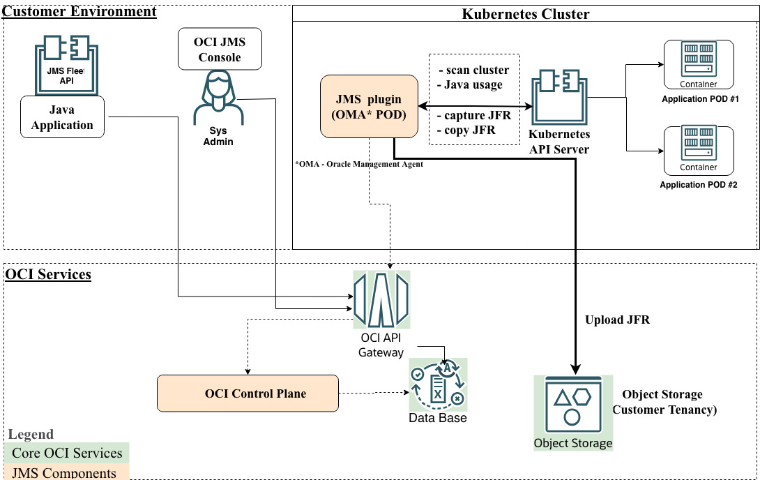 Architecture Overview