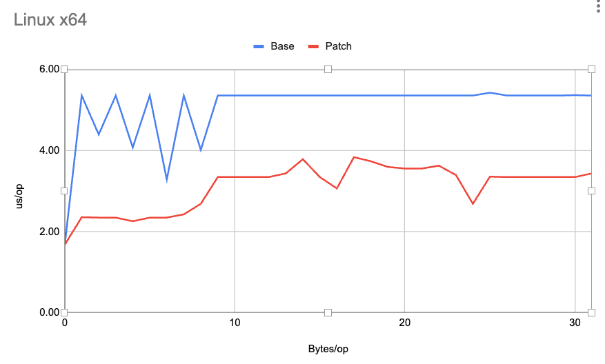 Linux x64 fill performance