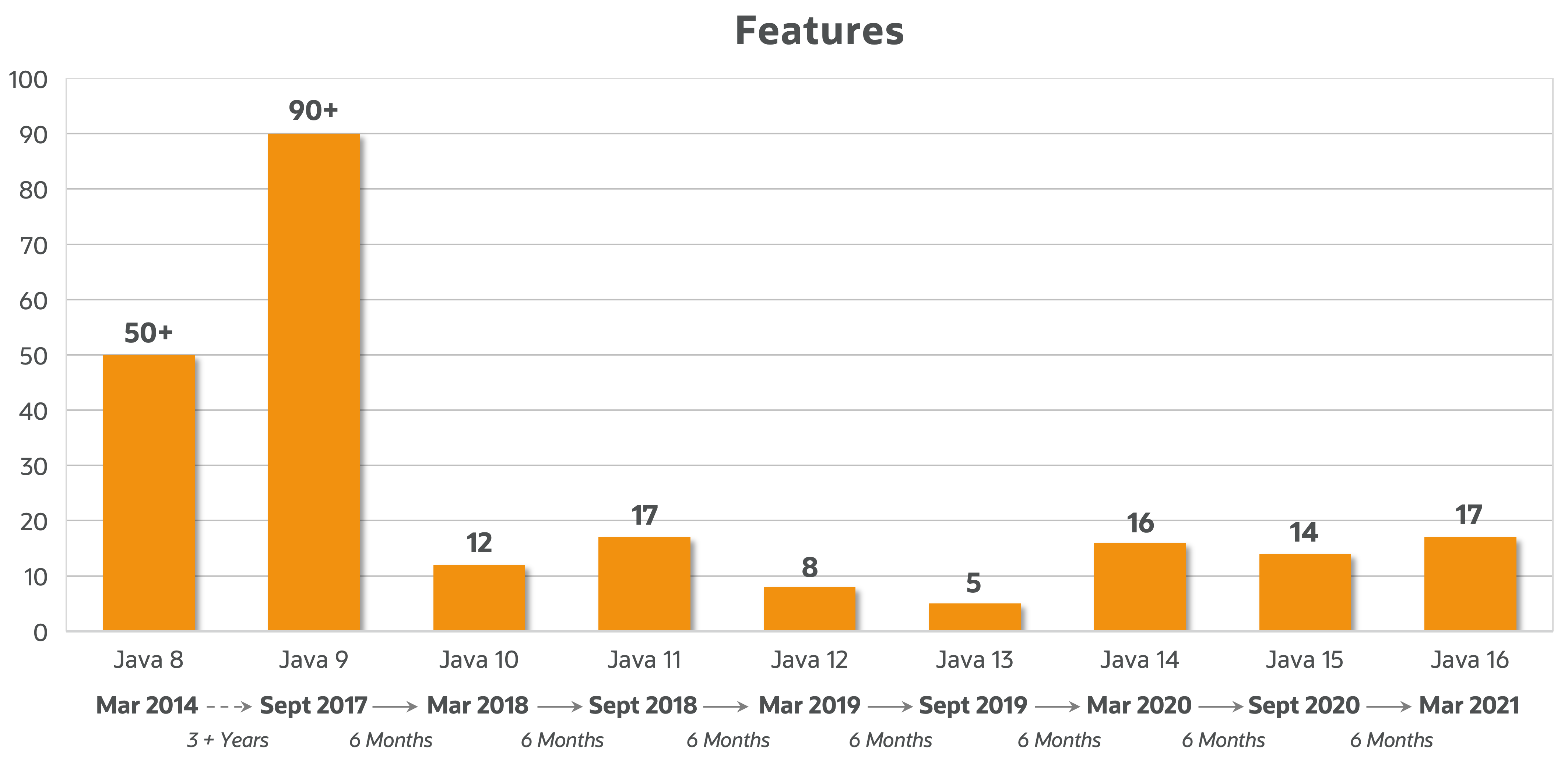 Chart showing number of features per release since Java 8