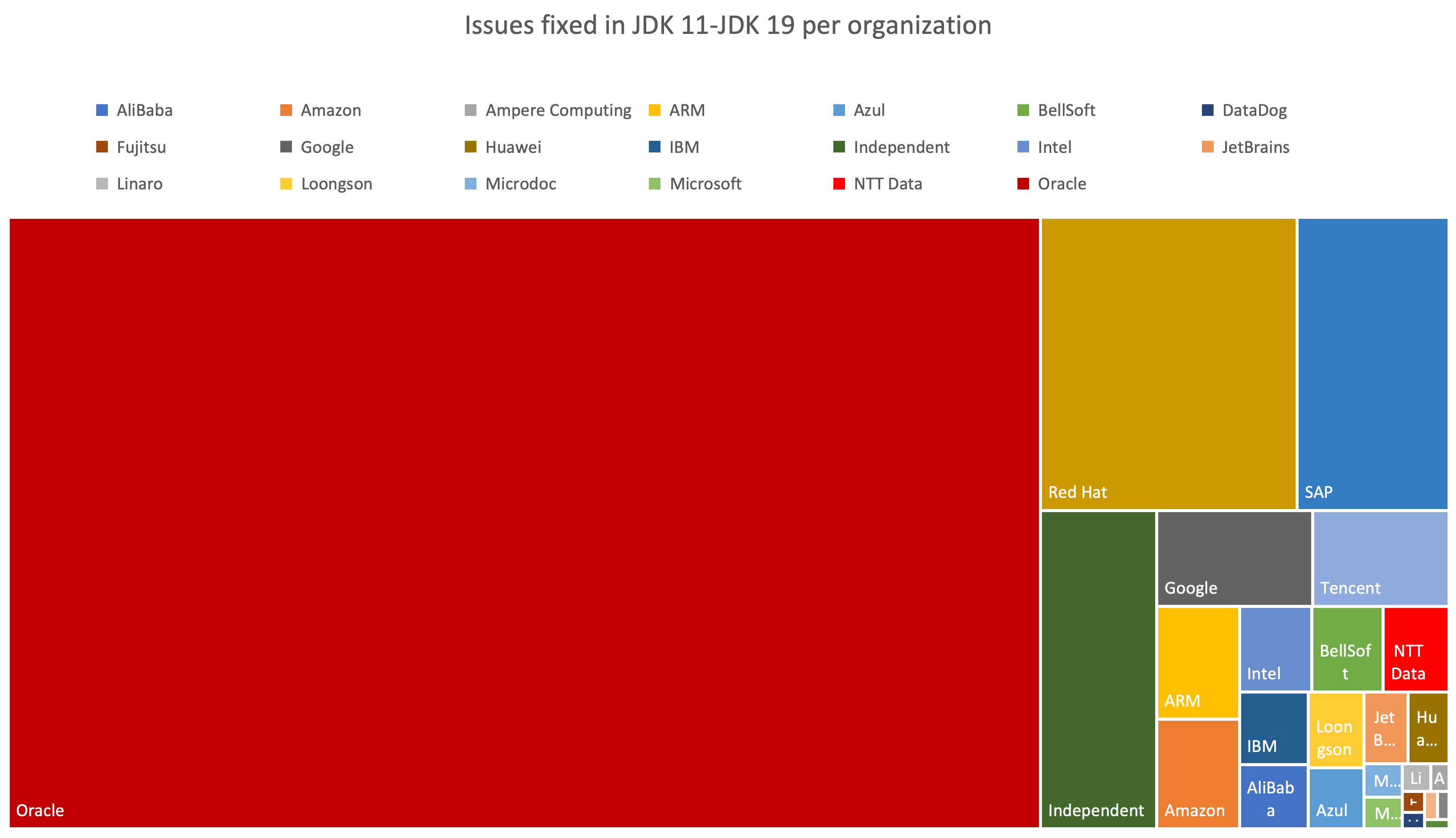 Graph showing the number of fixes per organization