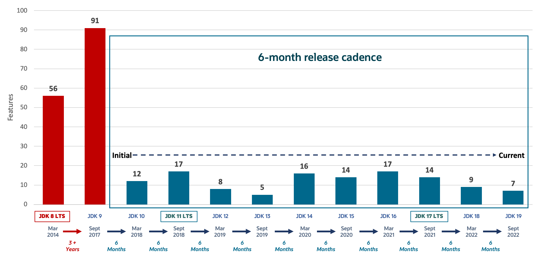 Chart showing number of features per release since Java 8