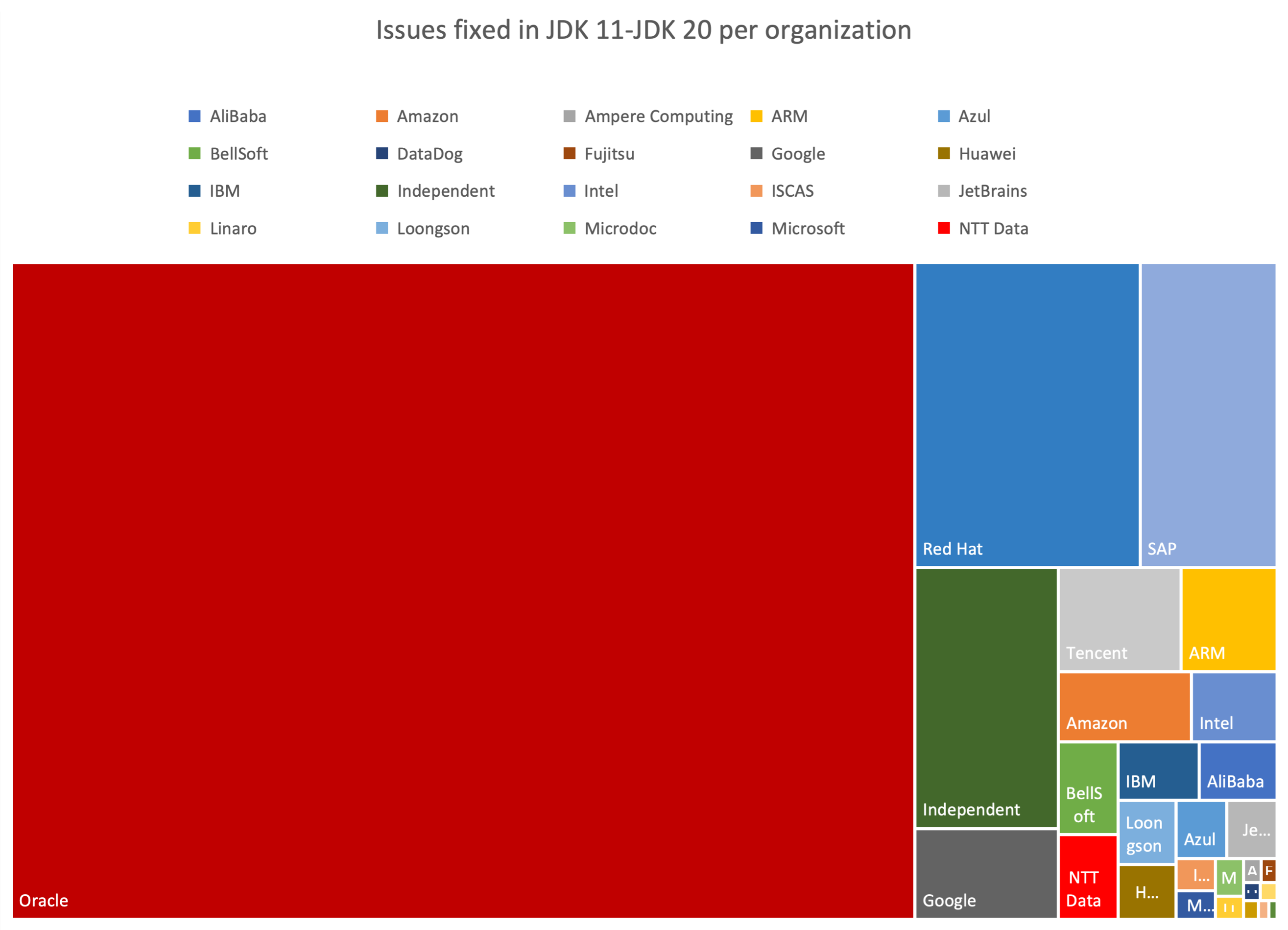 Graph showing the number of fixes per organization