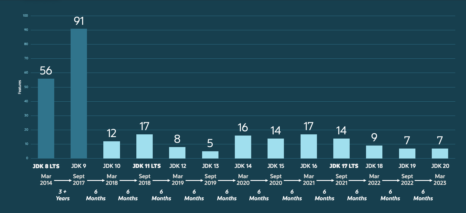 Chart showing number of features per release since Java 8