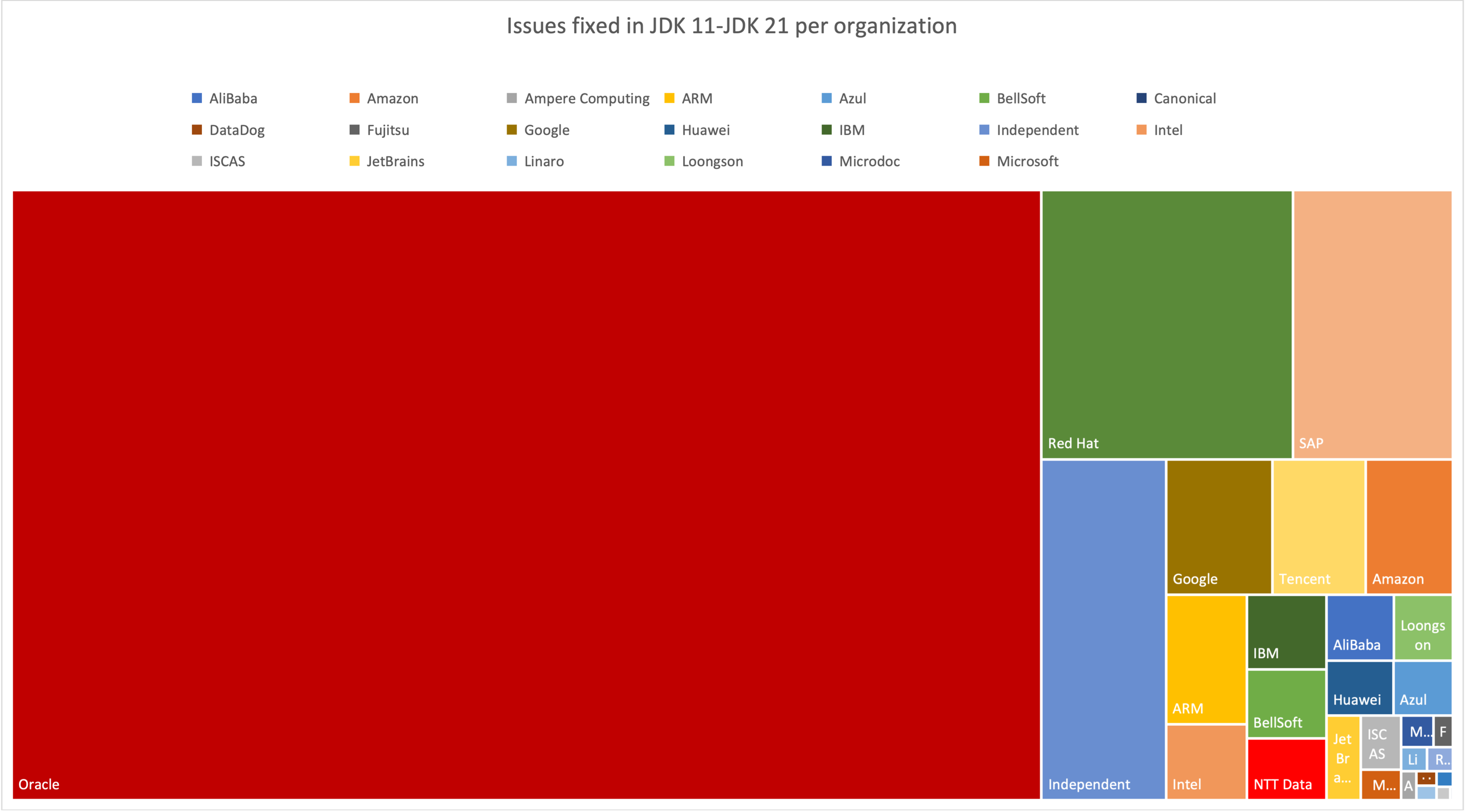 Graph showing the number of fixes per organization