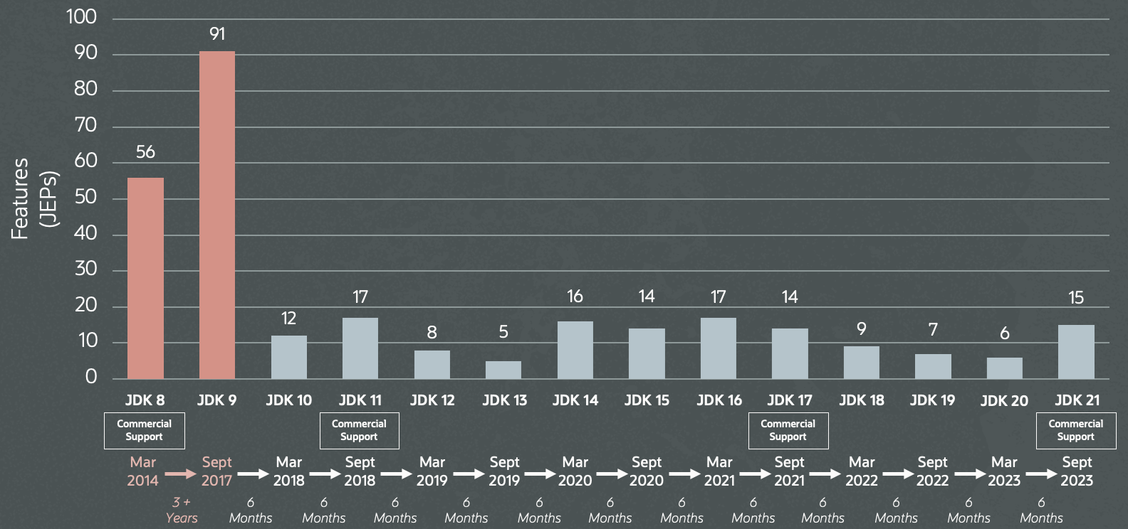 Chart showing number of features per release since Java 8