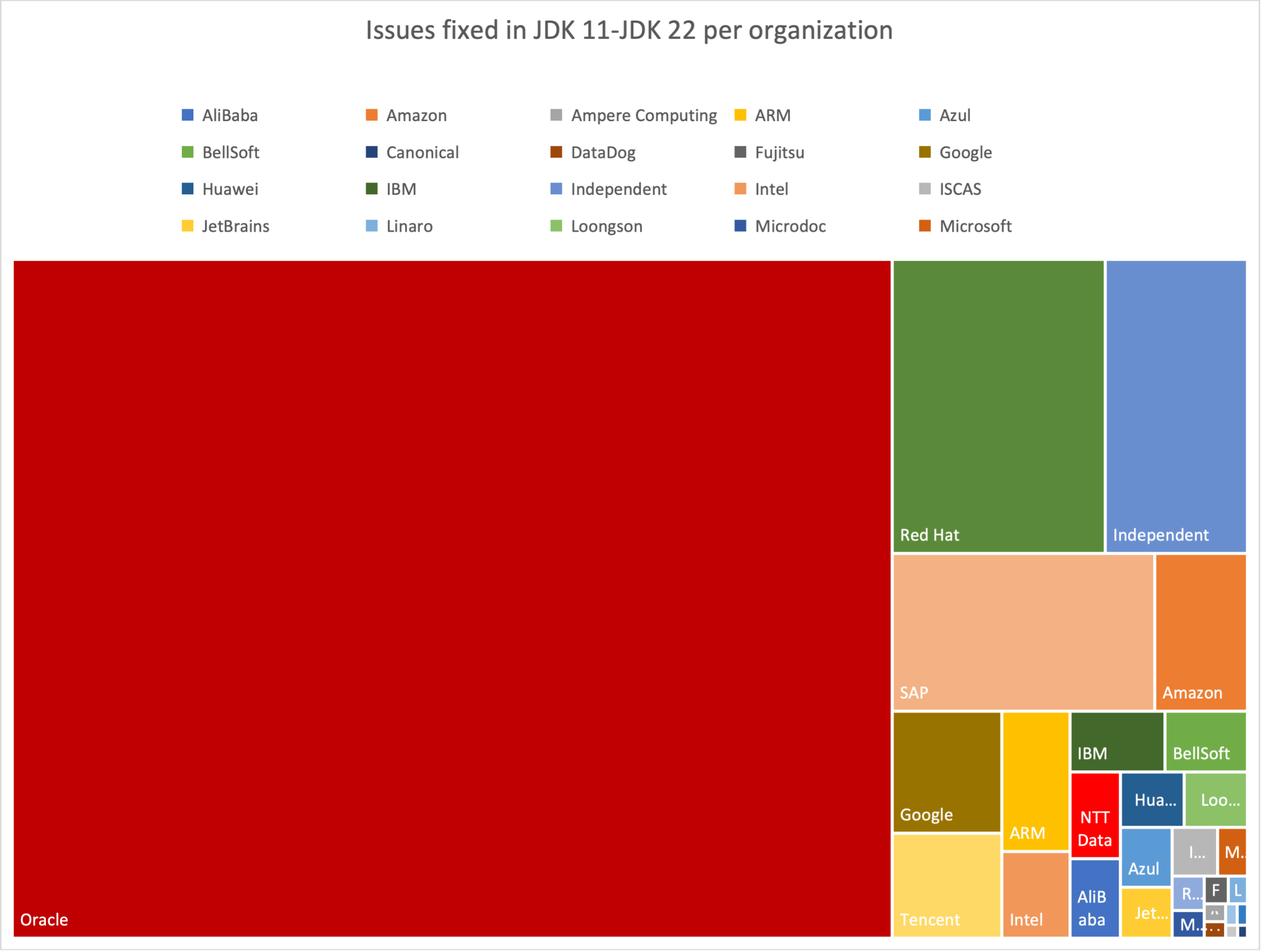 Issues fixed in JDK 11-JDK 22 per organization