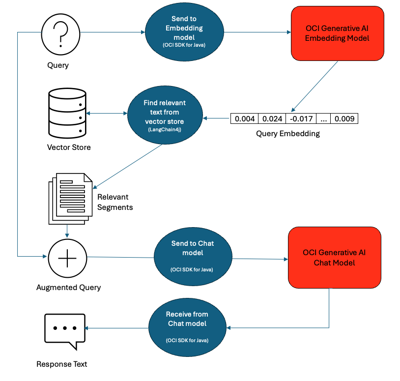 RAG implementation with LangChain4j