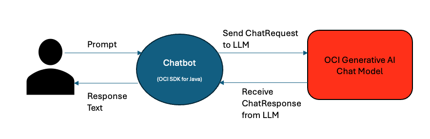 Chatbot using OCI SDK for Java