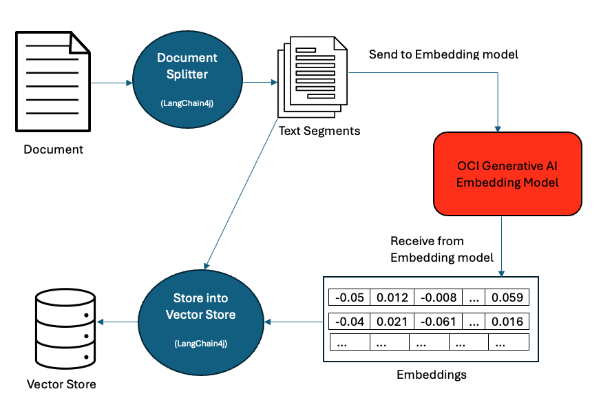 Embeddings and Vector Store