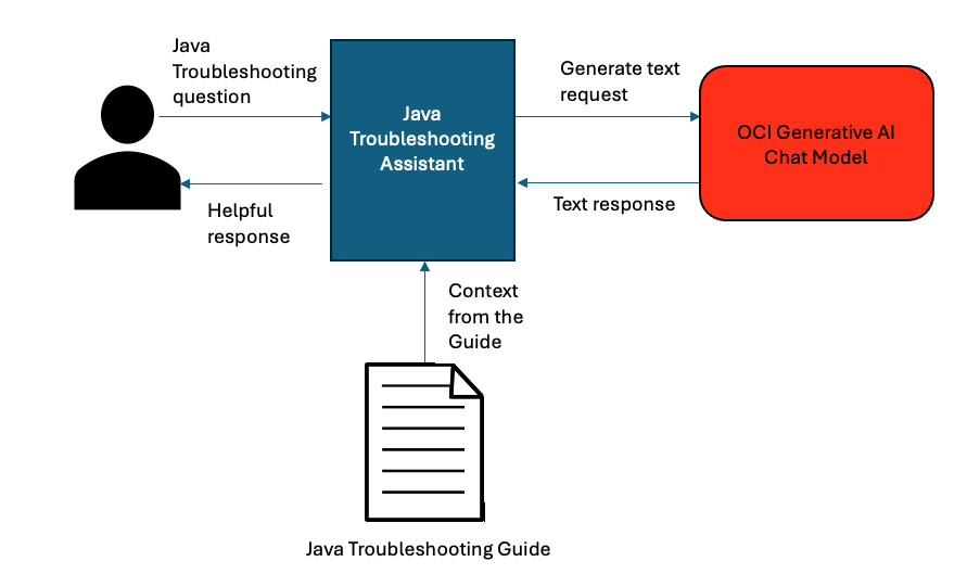 Java Troubleshooting Assistant