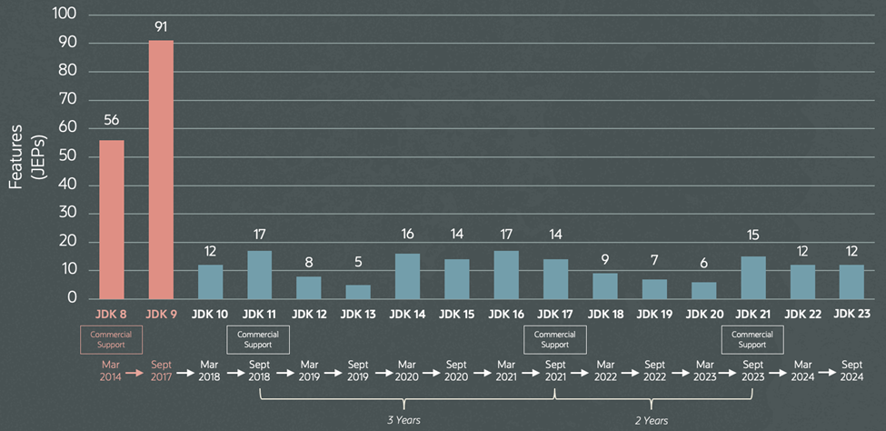 Chart showing number of features per release since Java 8