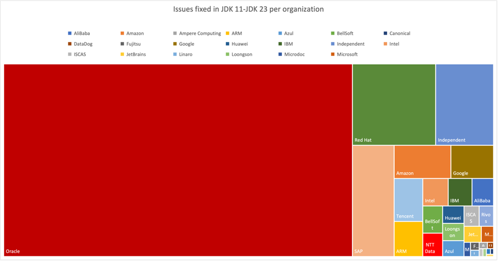 Issues fixed in JDK 11-JDK 23 per organization