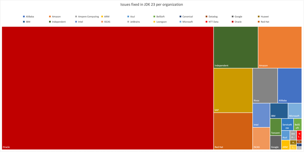 Issues fixed in JDK 23 per organization