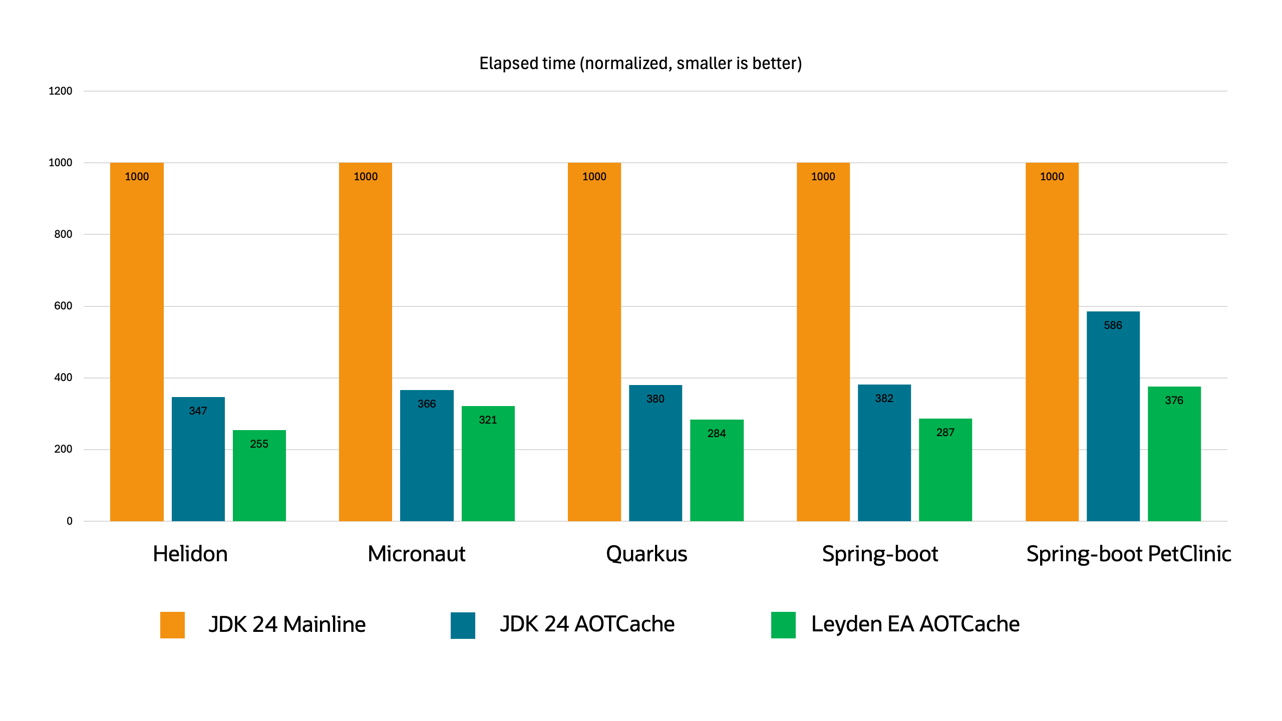 JDK 24 AOT Cache Benchmarks