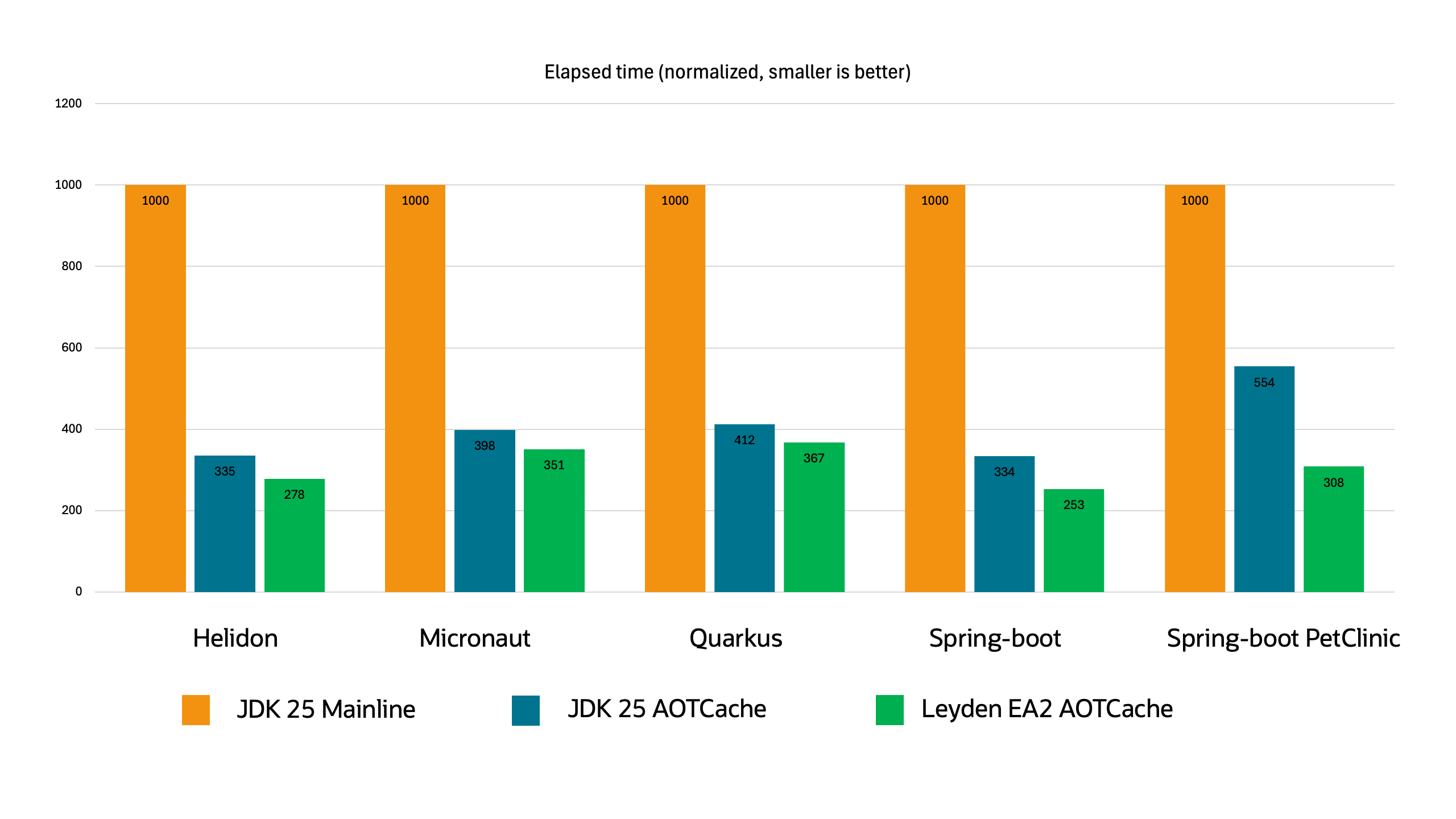 JDK 25 AOT Cache Benchmarks