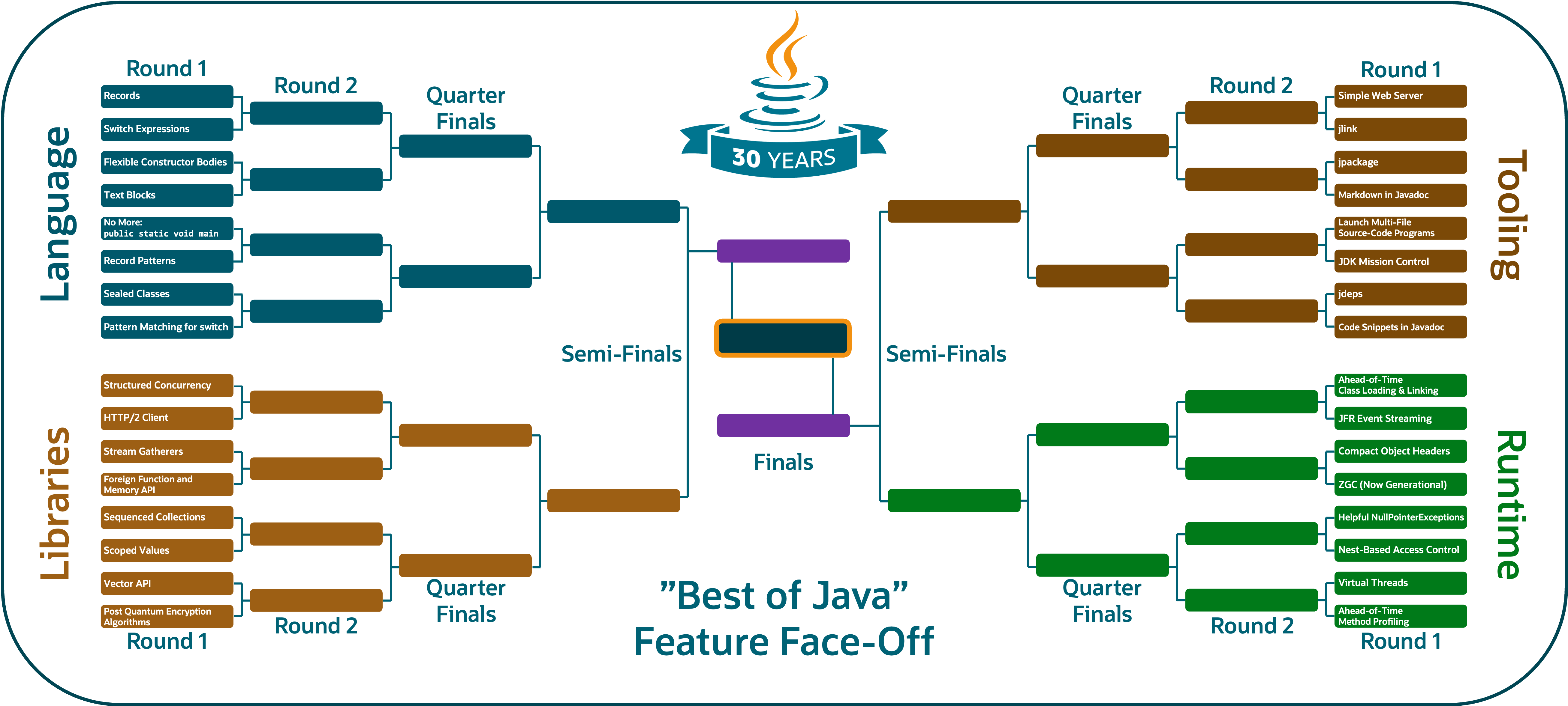Best of Java Feature Face-Off Tournament Bracket