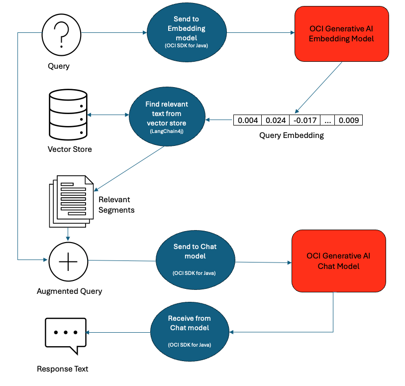 RAG implementation with LangChain4j 
