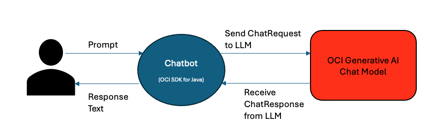 Chatbot using OCI SDK for Java 