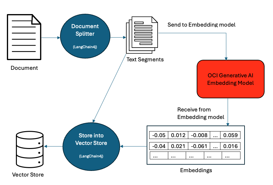 Embeddings and Vector Store 