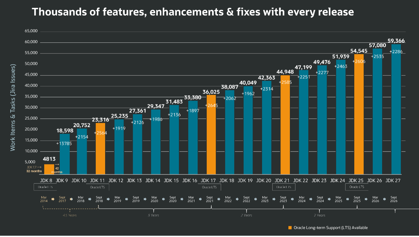 Thousands of features, enhancements & fixes in every release