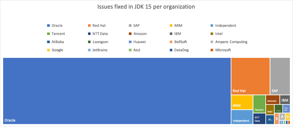 Issues Fixed in JDK 15