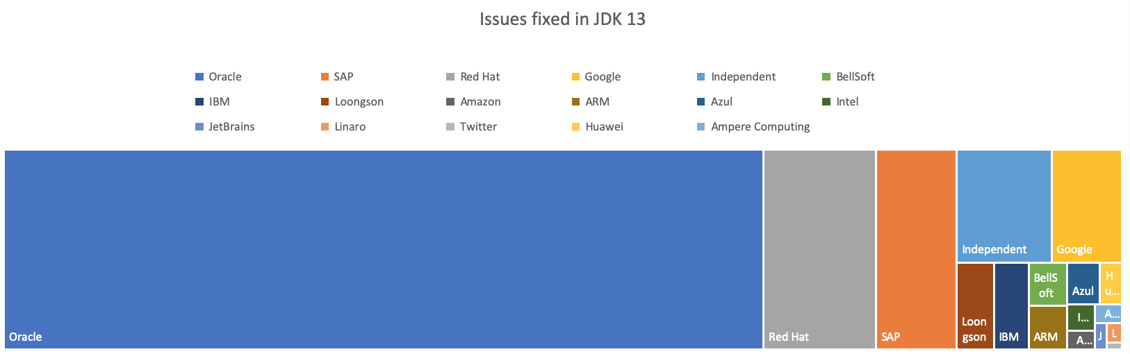 Issues Fixed in JDK 13 