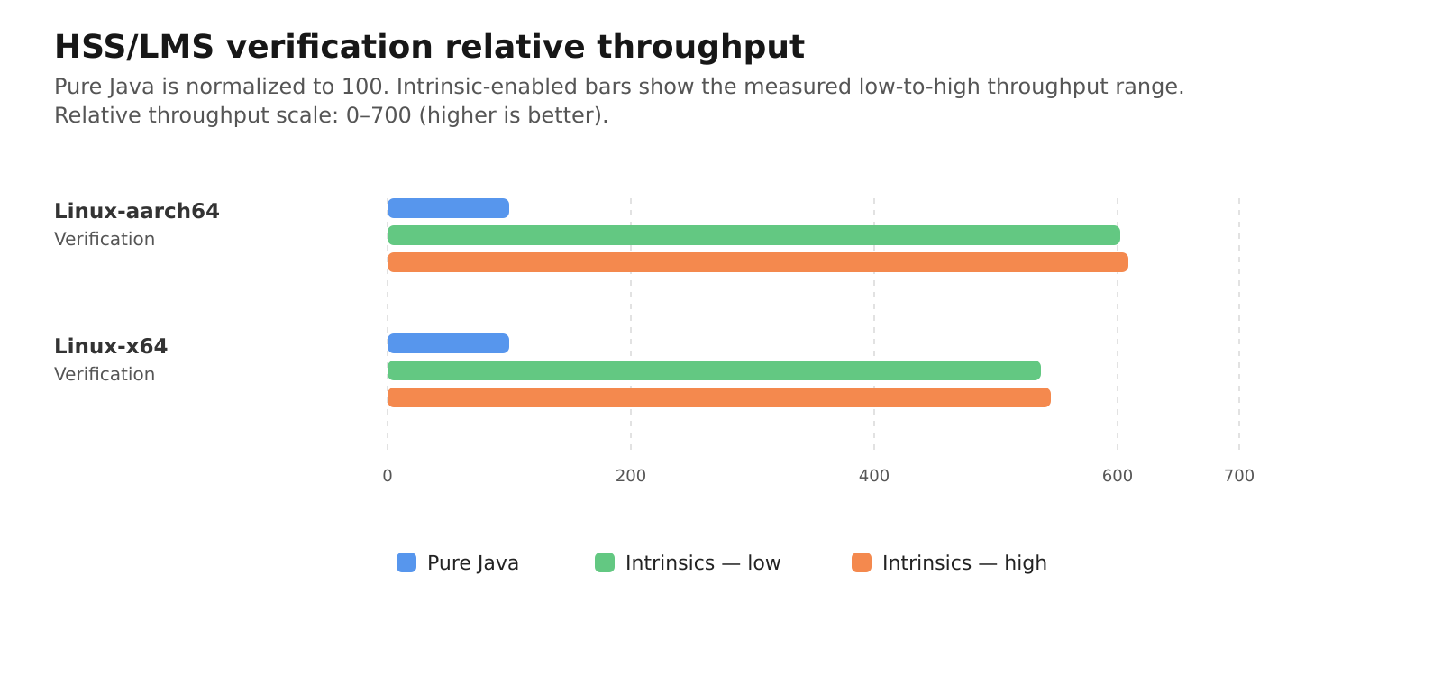 HMS/LMS verification relative throughput