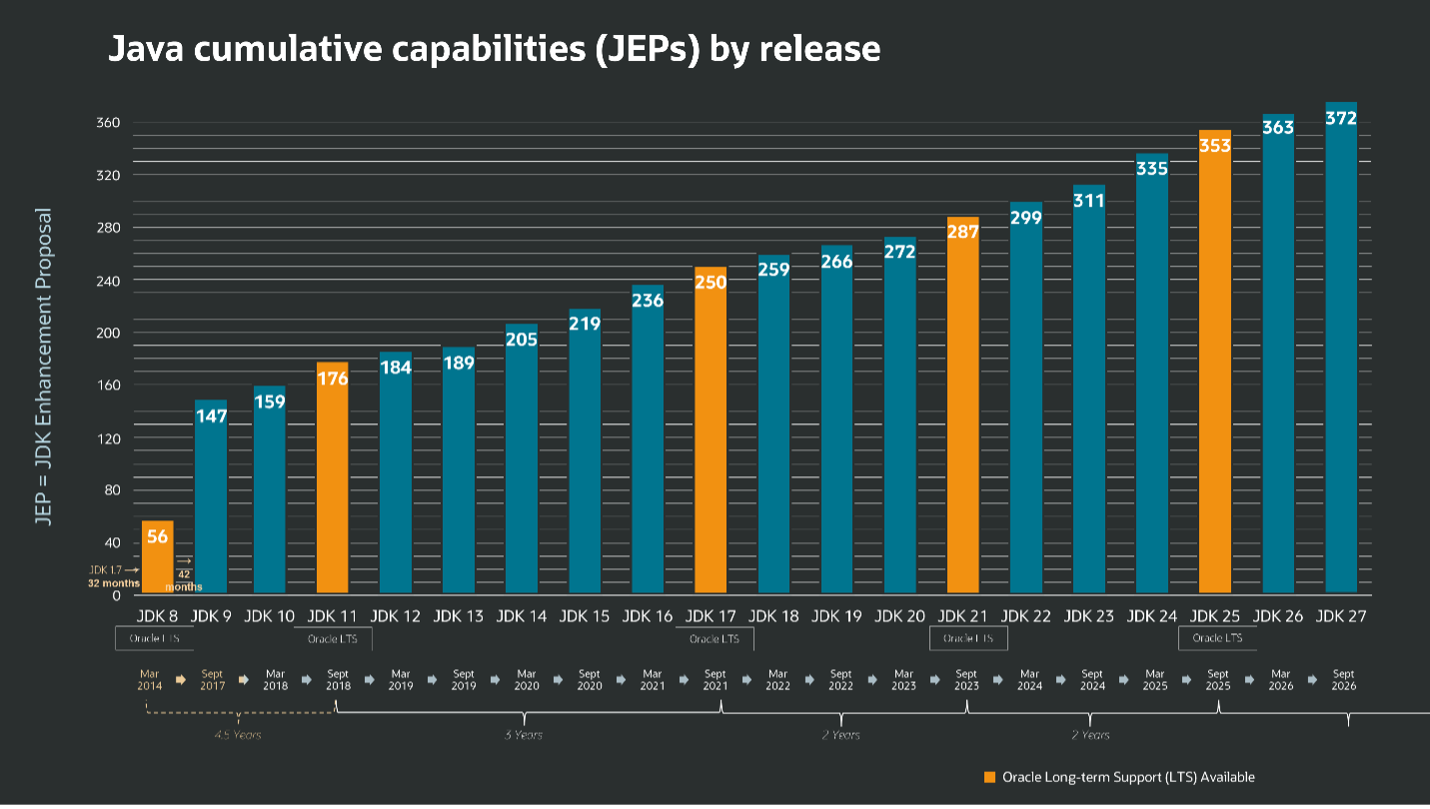 Java cumulative capabilities (JEPs) by release