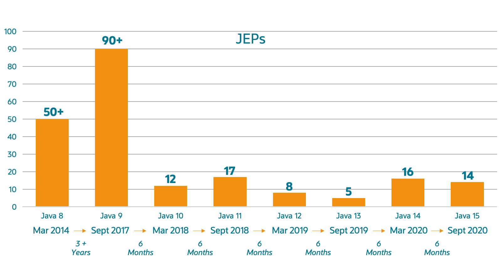 JEPs per JDK release
