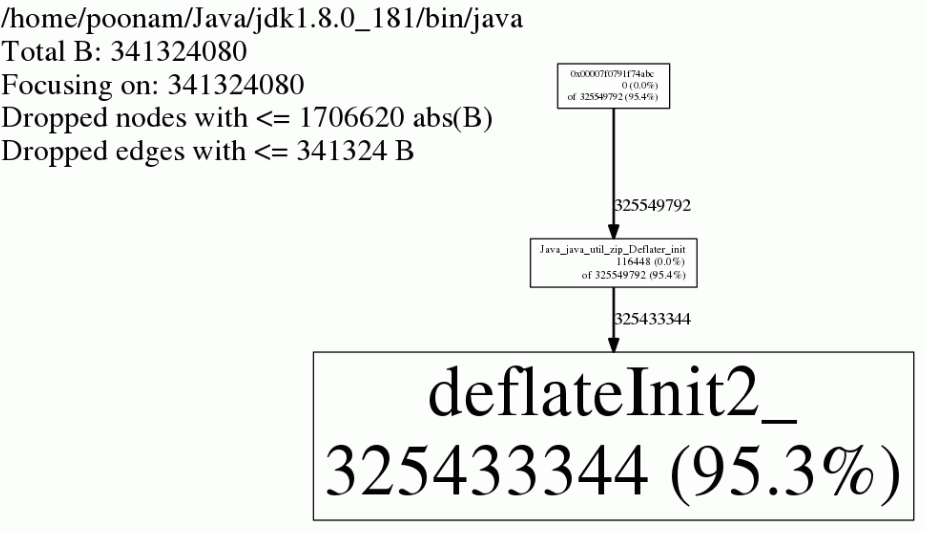 Display memory allocations in a graphical format 