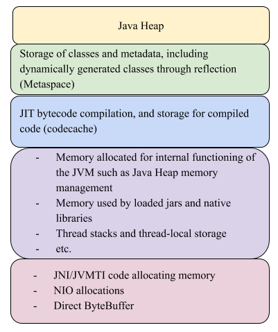 Various memory pools available in a Java application 