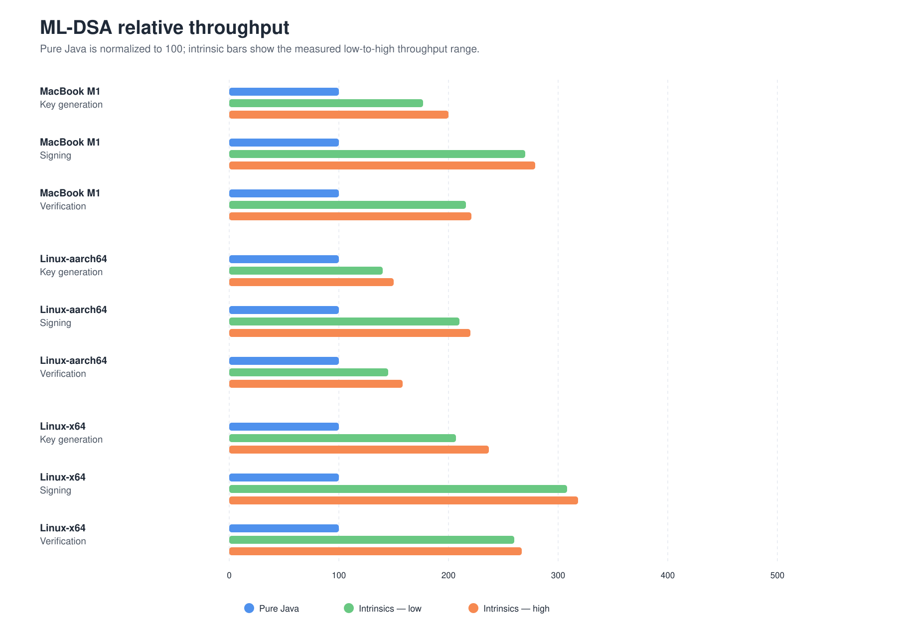 ML-DSA relative throughput