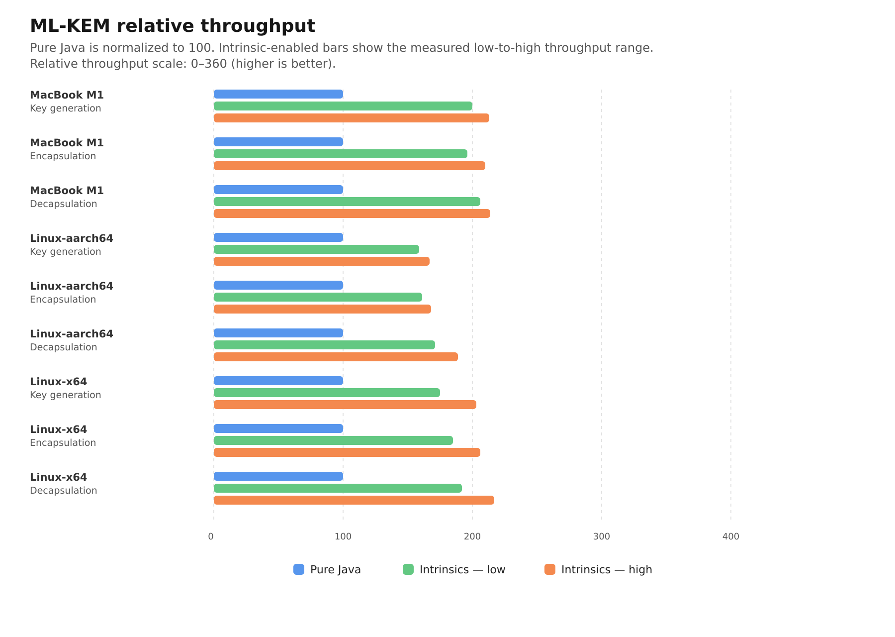 ML-KEM relative throughput