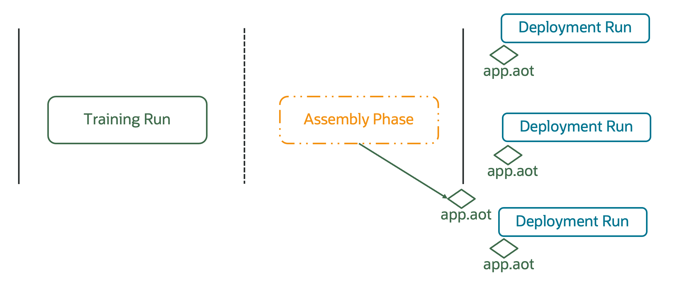 Training, Assembly, Deployment