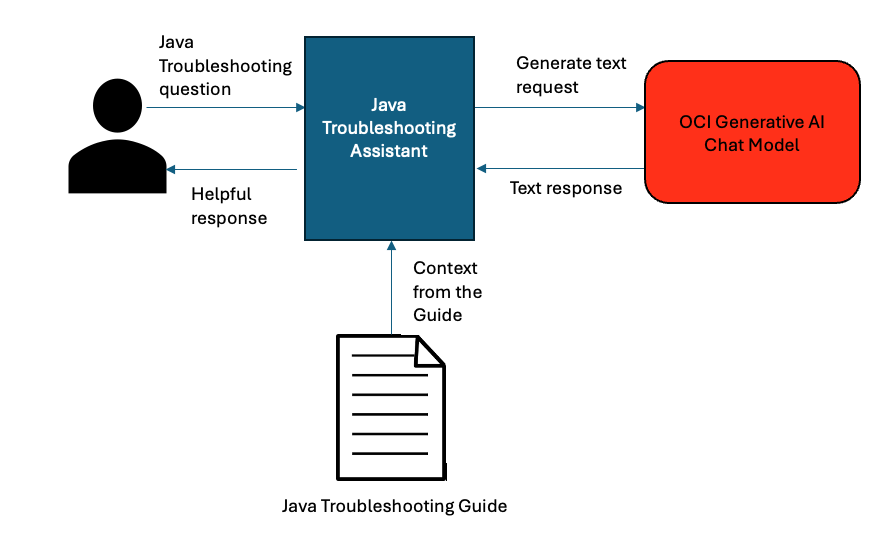 Java Troubleshooting Assistant 